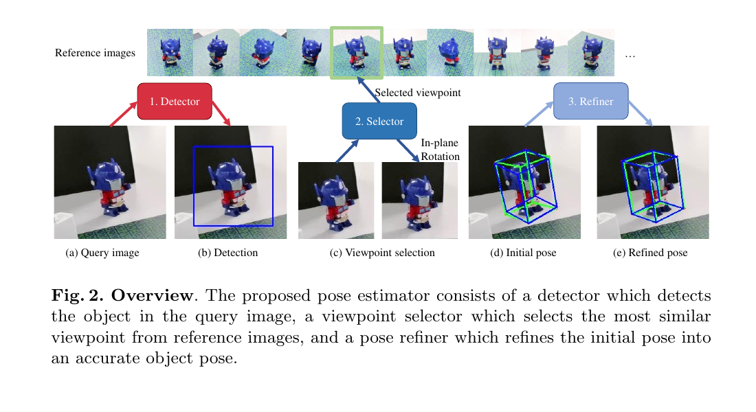 Gen6D Figure 2: detector, selector, and refiner overview