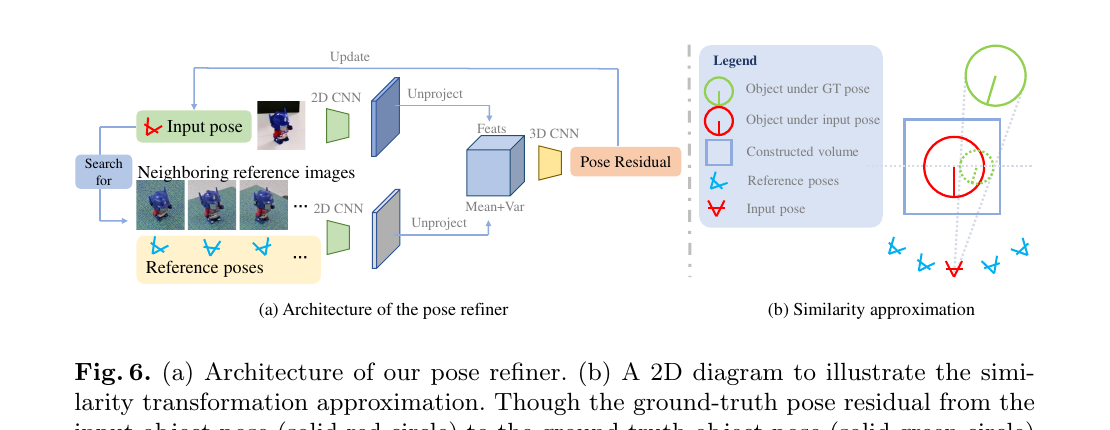 Gen6D Figure 6: feature-volume pose refiner