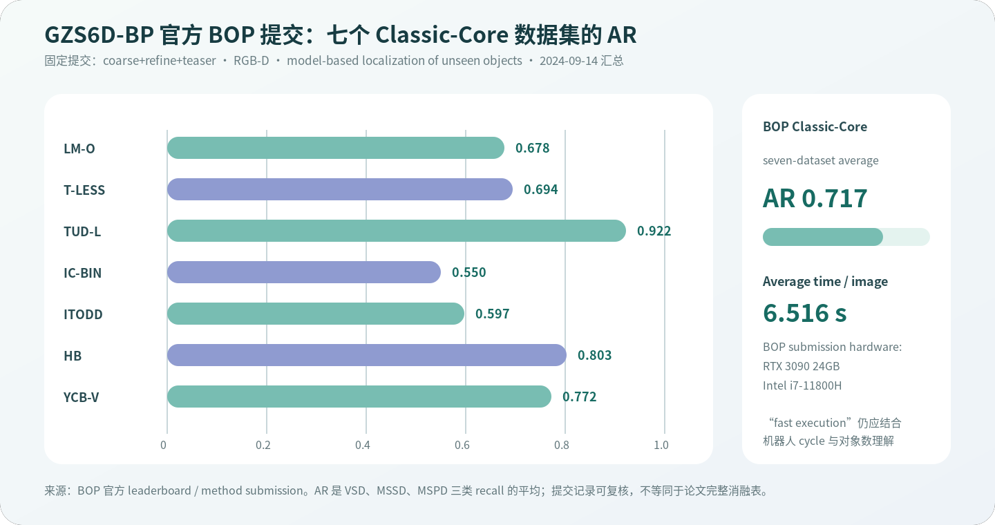 GZS6D-BP 七个 BOP Classic-Core 数据集 AR 与平均耗时图