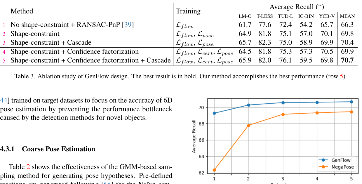 GenFlow design ablation and iteration comparison with MegaPose
