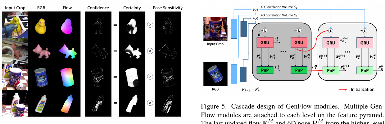 GenFlow certainty pose sensitivity factorization and coarse-to-fine cascade