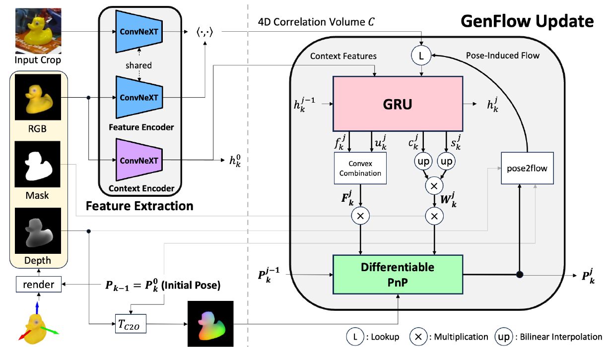 GenFlow recurrent flow 与可微 PnP refinement 管线