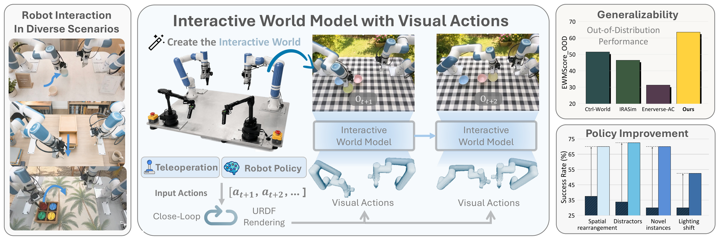 GeniWorld Figure 1：人类遥操作或机器人策略提供动作，通过 URDF 视觉动作驱动可交互世界模型