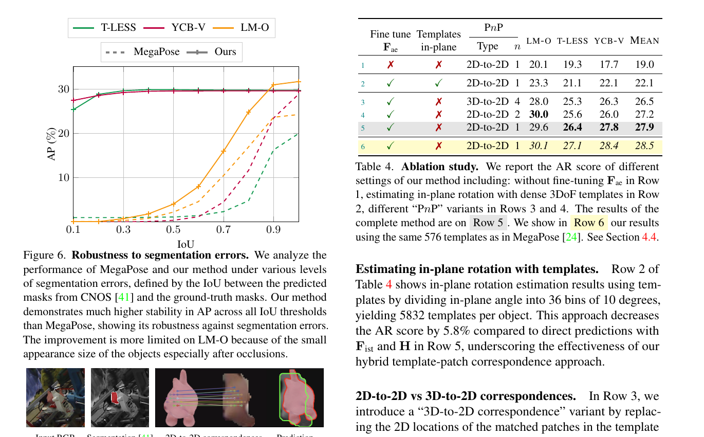 GigaPose segmentation robustness failure case and ablations