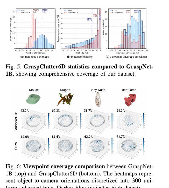 GraspClutter6D 实例数 可见率和视角覆盖统计