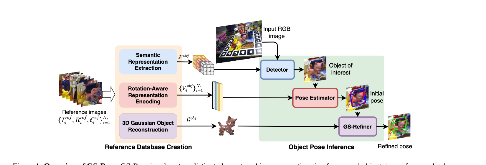 GS-Pose Figure 1：reference database creation 与 object pose inference