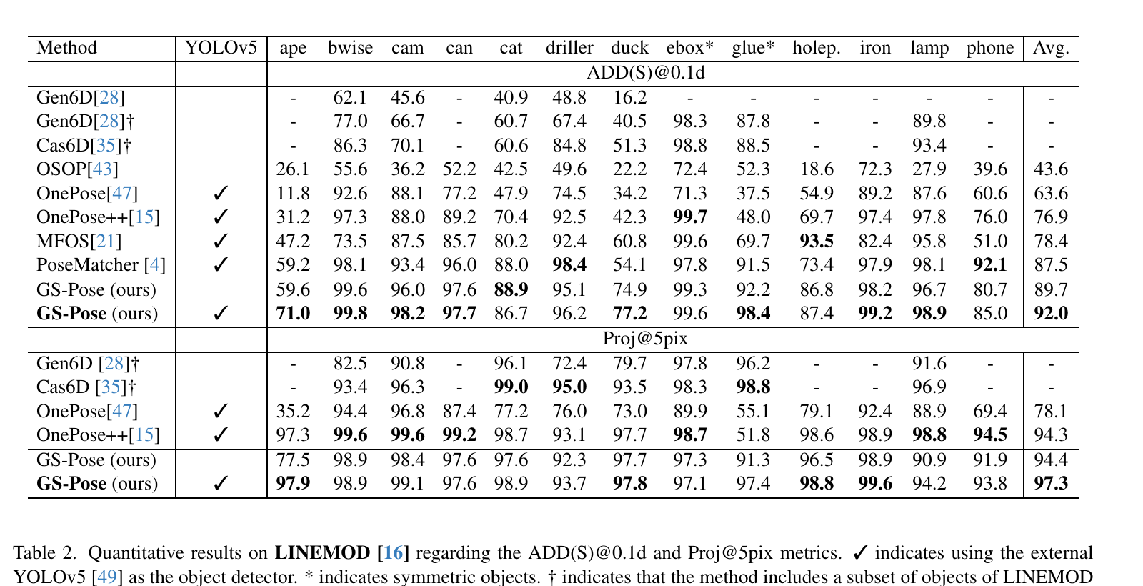 GS-Pose Table 2：LINEMOD 定量结果