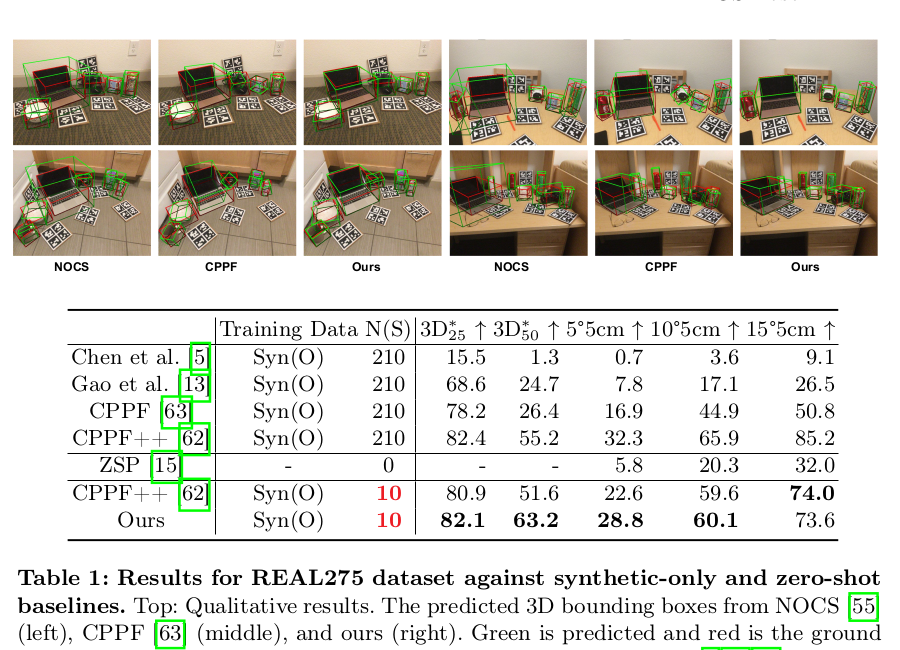 GS-Pose comparison with synthetic-supervision methods on REAL275