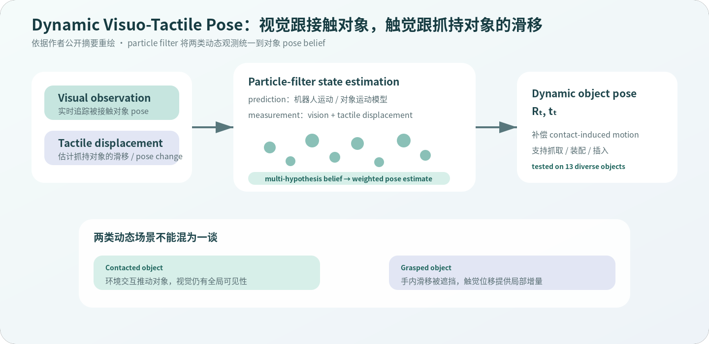 视觉观测与触觉位移进入粒子滤波器进行动态对象位姿估计