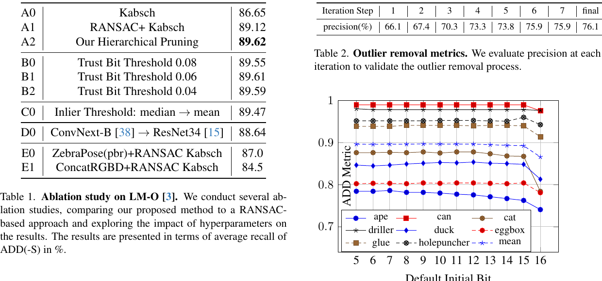 HiPose hierarchical pruning ablation and inlier precision