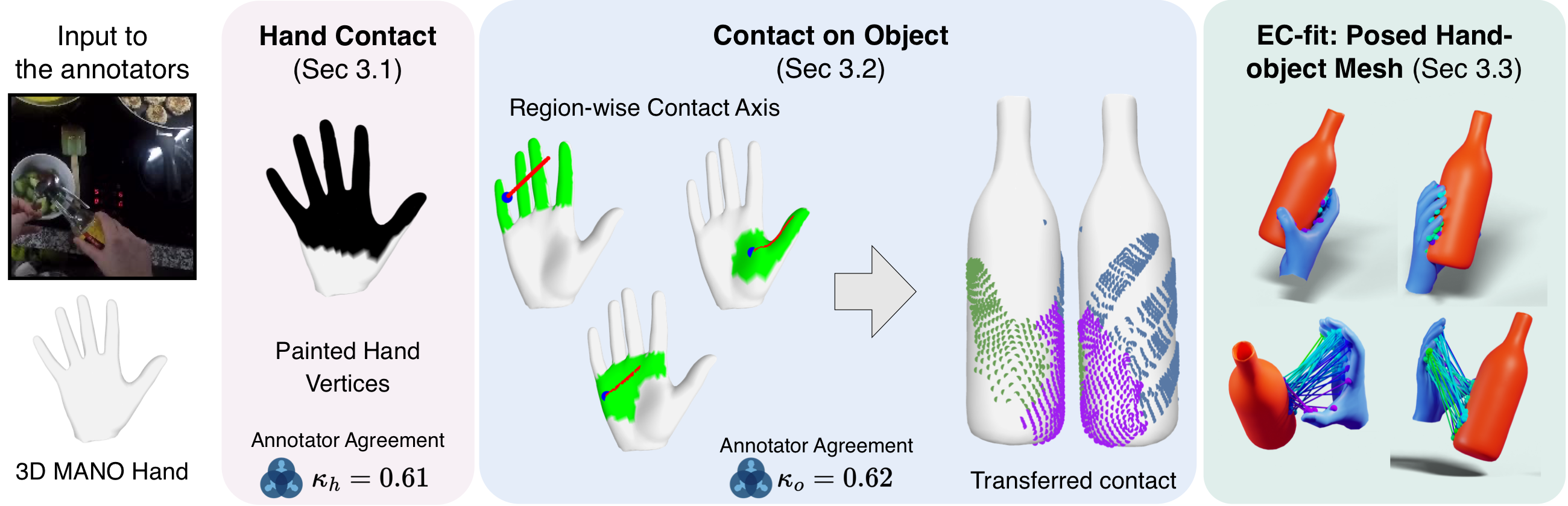 EPIC-Contact Figure 2：手接触绘制、对象接触转移与 EC-fit 标注流程