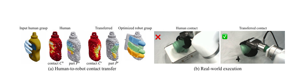 HRDexDB Figure 3：人到机器人接触图迁移和真实抓取