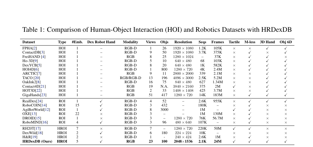 HRDexDB Table 1：人类交互、机器人交互和人机交互数据集比较