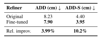HRDexDB Table 8：MegaPose refiner 使用机器人抓取数据微调的效果