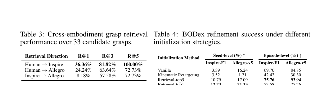 HRDexDB Tables 3 and 4：跨形态抓取检索和 BODex 初始化结果