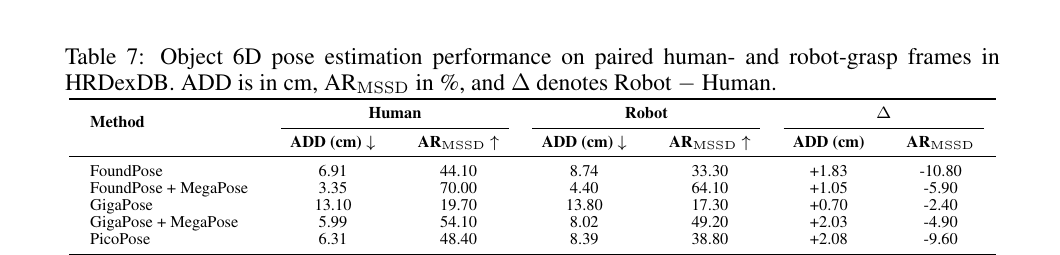 HRDexDB Table 7：人手和机器人抓取帧上的对象 6D 位姿结果