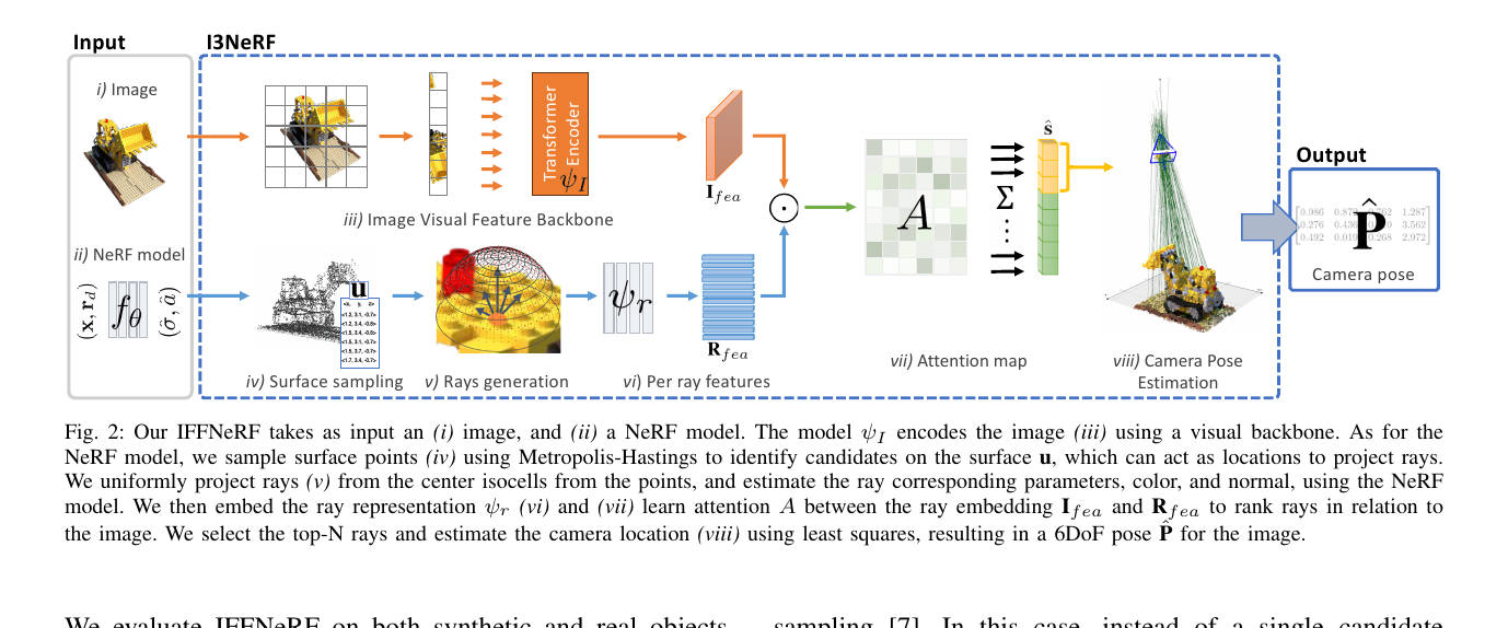 IFFNeRF Figure 2：surface sampling、ray attention 与 least-squares pose