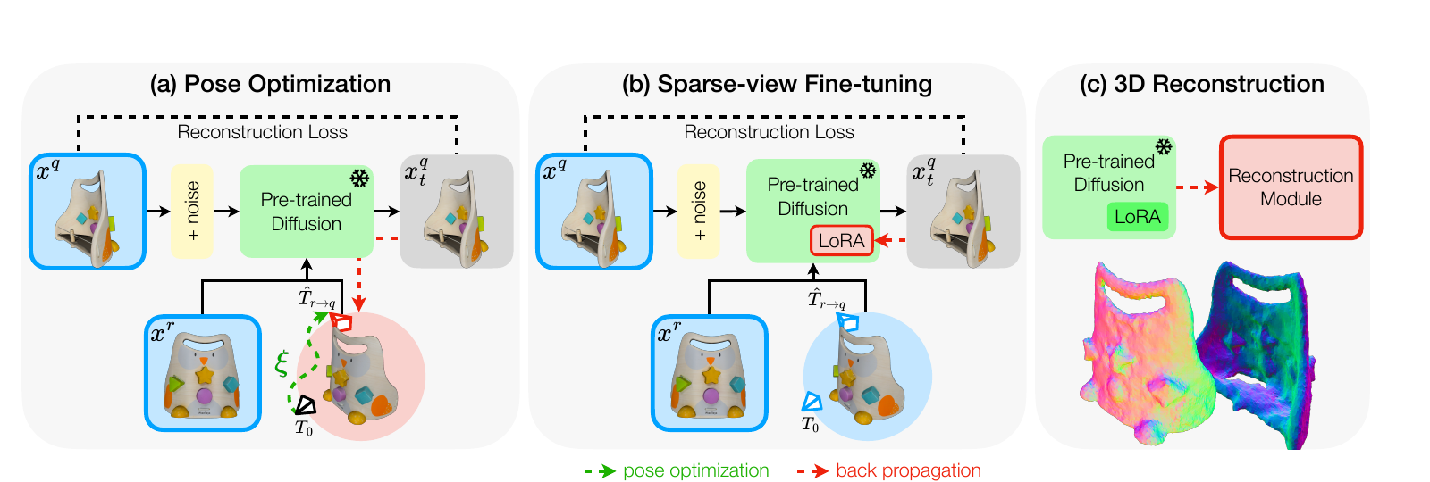 iFusion Figure 3：姿态优化、稀疏视图微调与三维重建