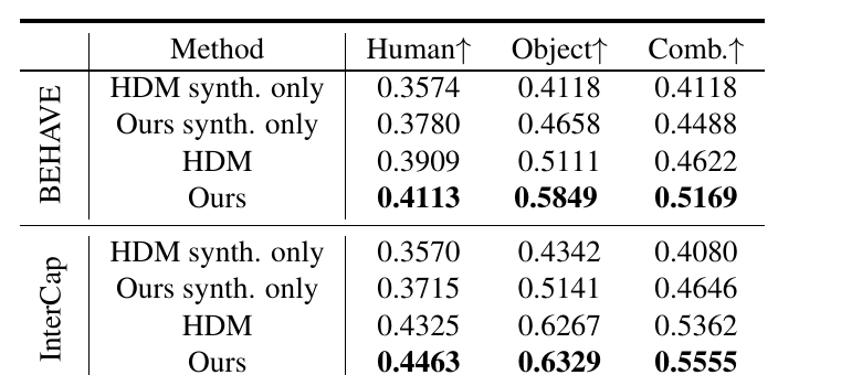 InterTrack Table 1: BEHAVE and InterCap reconstruction results