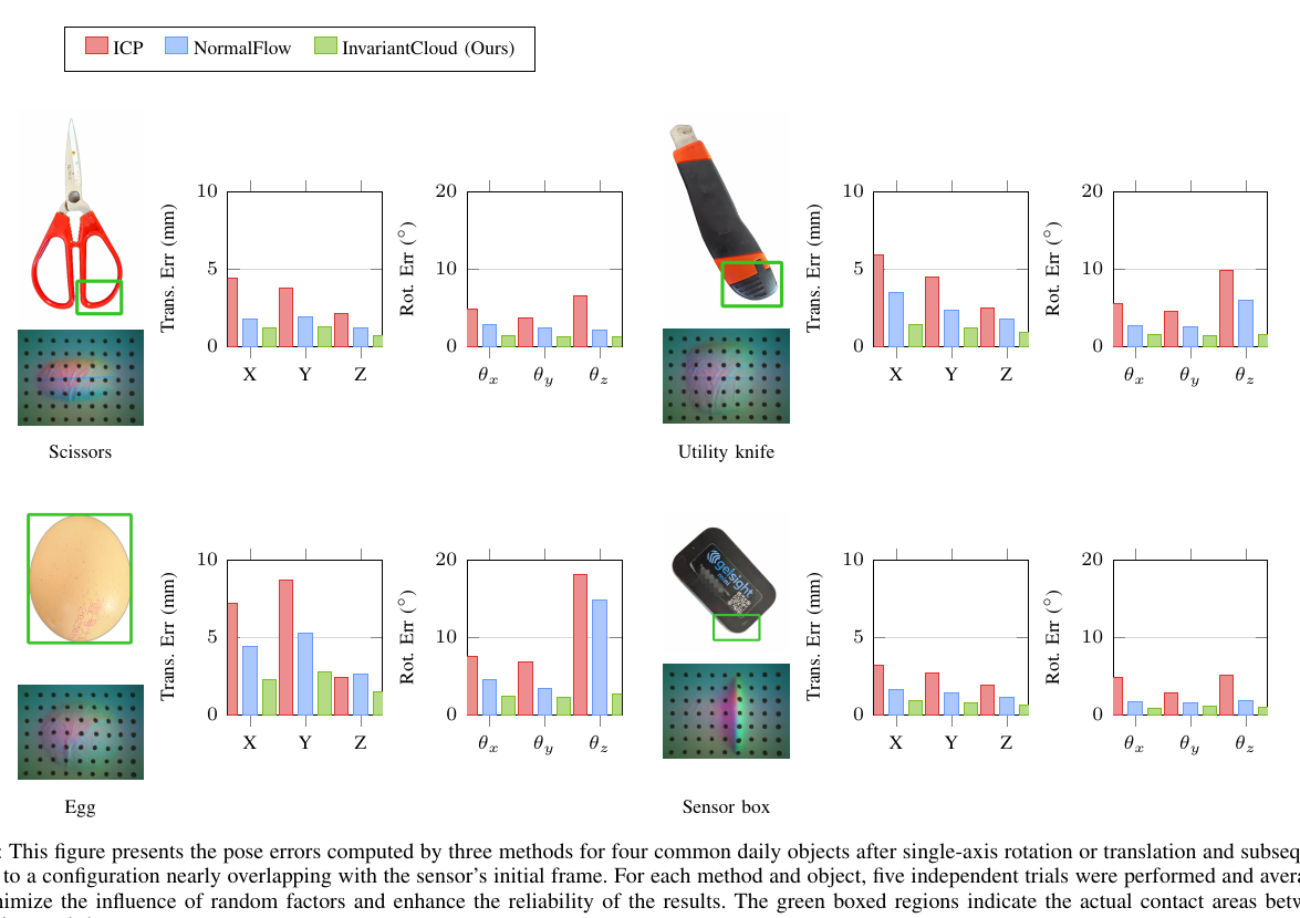 四个对象在移动后返回初始接触位置的 6D repeatability error