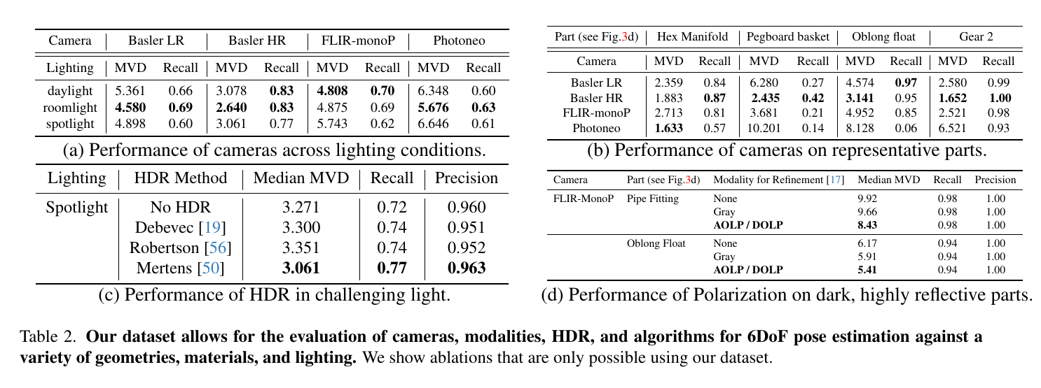 IPD camera HDR and polarization ablations
