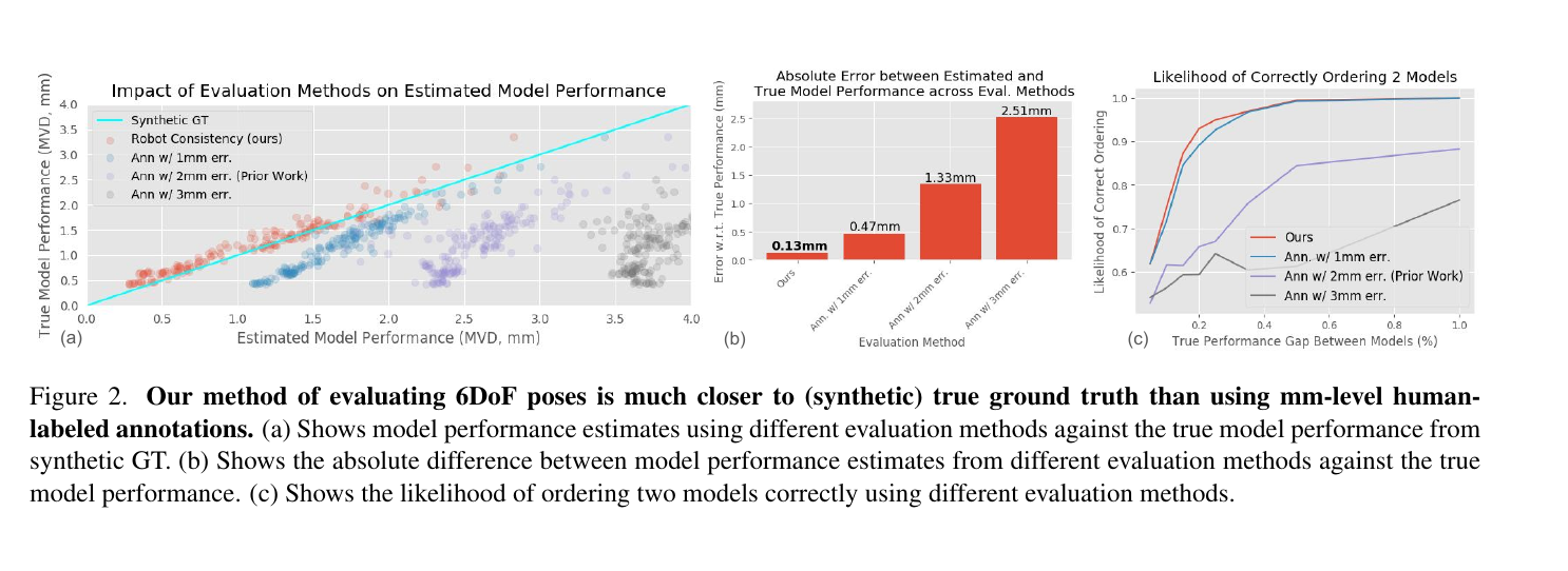 Robot Consistency validation against synthetic ground truth