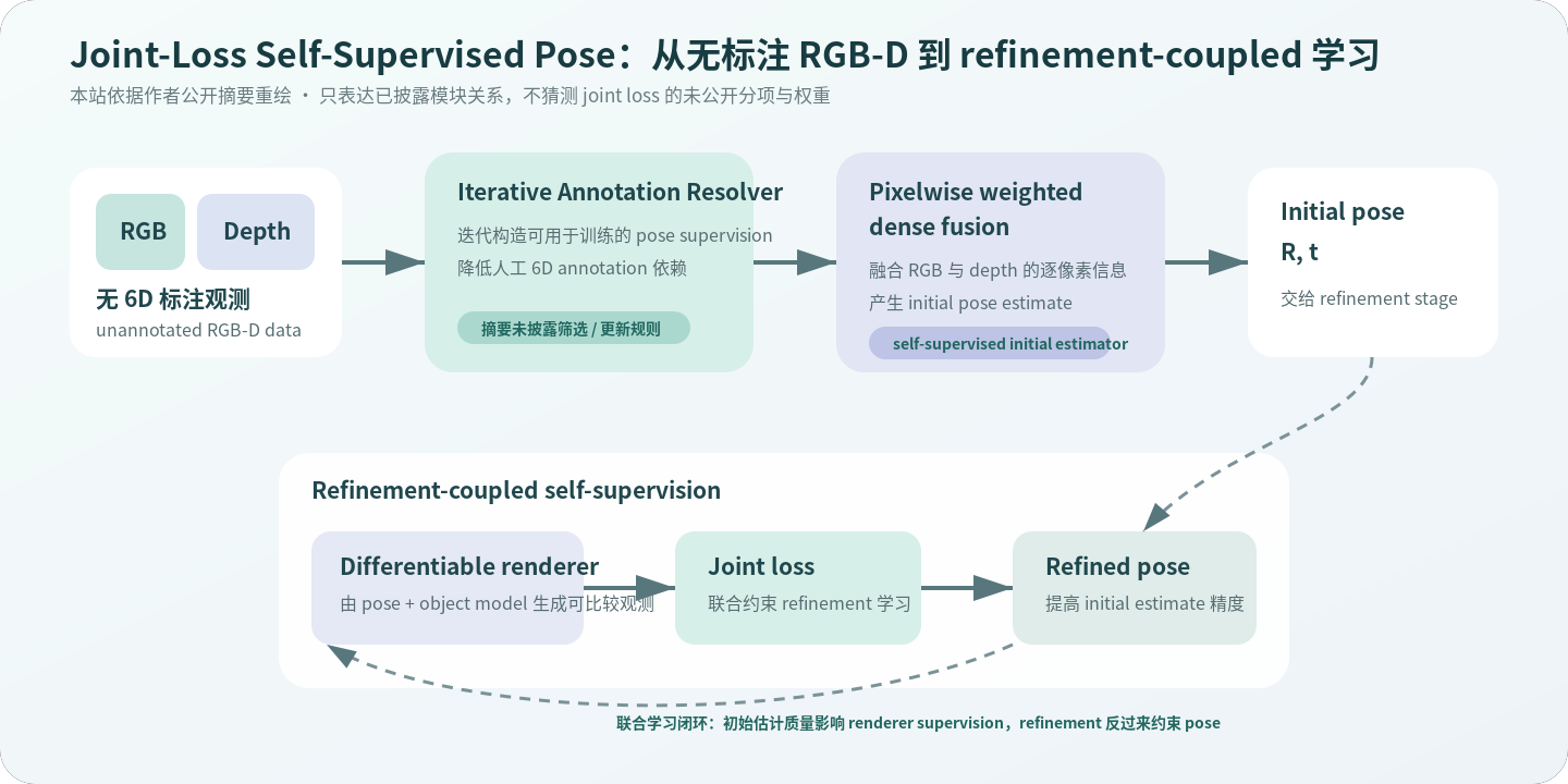 从无标注 RGB-D、Iterative Annotation Resolver 到可微渲染和联合损失细化的流程重绘