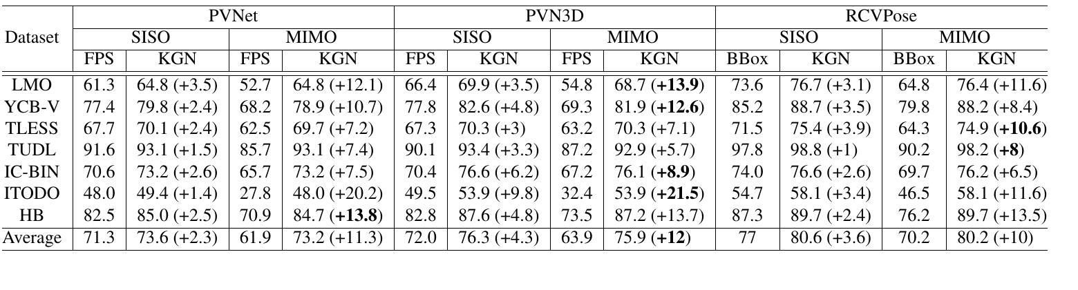 KeyGNet Table 1：七个 BOP 数据集的 Average Recall