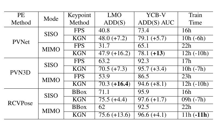 KeyGNet Table 2：LMO、YCB-V 精度与训练时长