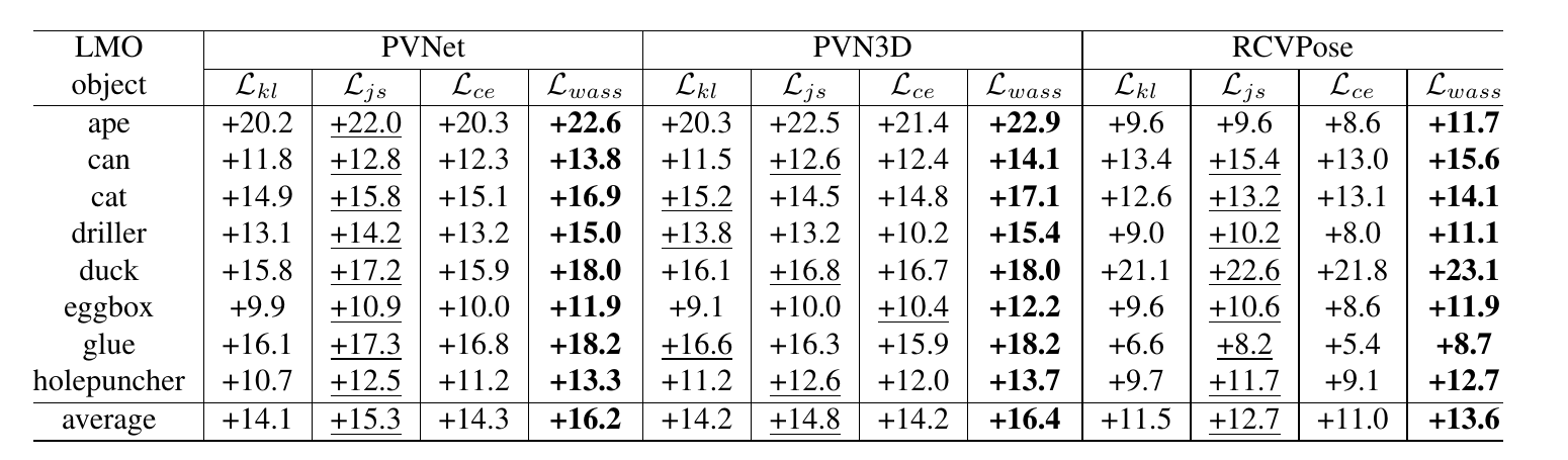 KeyGNet Table 5：分布相似性损失消融