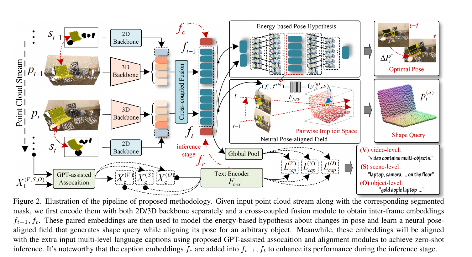 L4D-Track language-to-4D pipeline