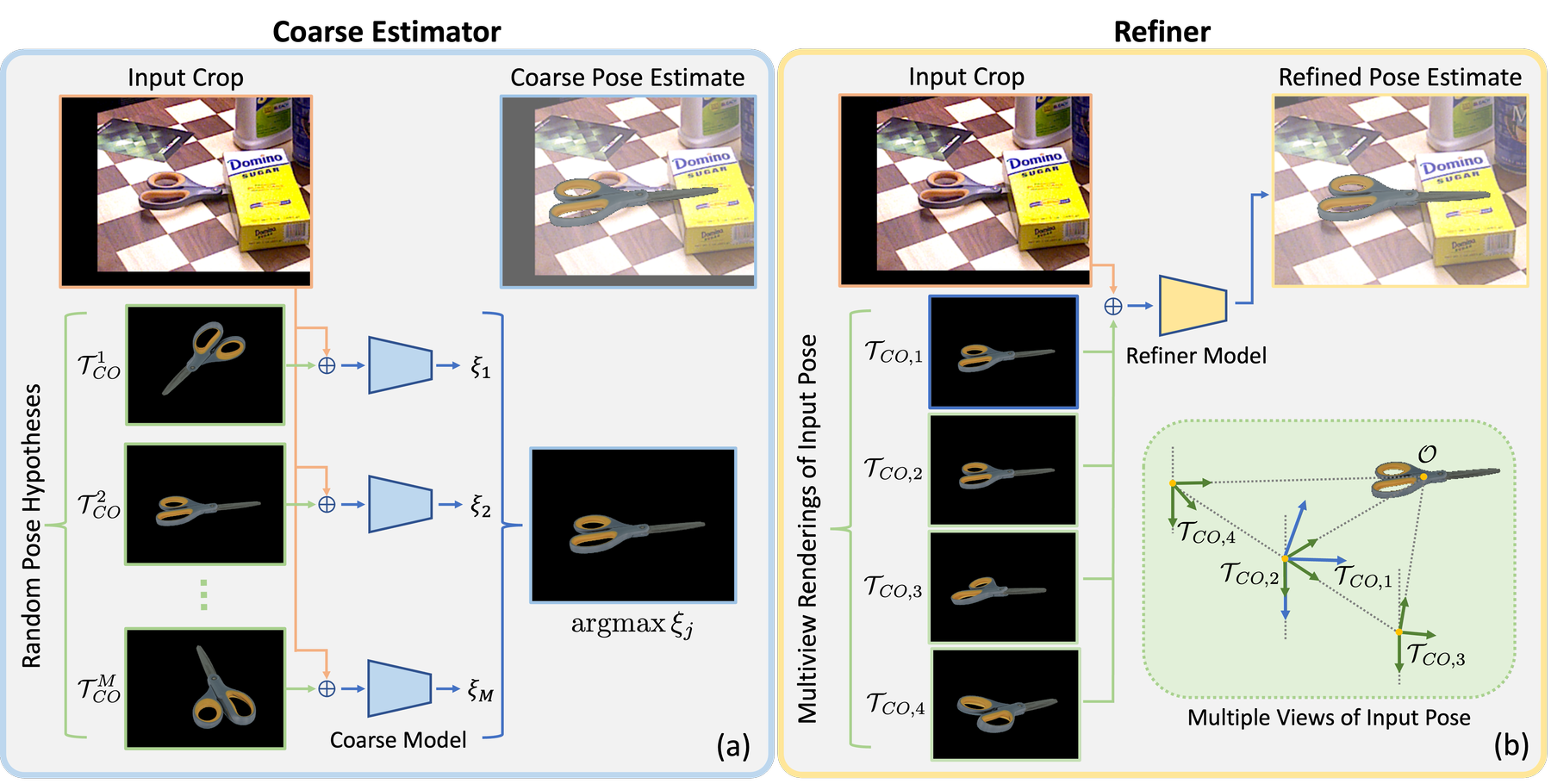 MegaPose Figure 2：coarse pose hypothesis scoring 与多视角 pose refinement