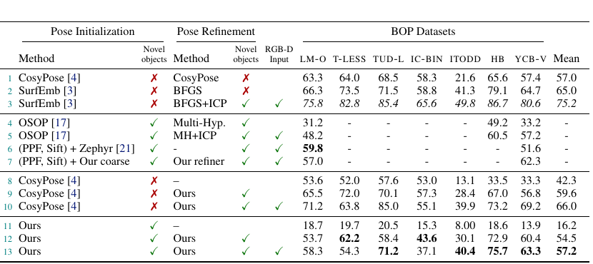 MegaPose Table 1：七个 BOP 数据集的 coarse 与 refinement 结果