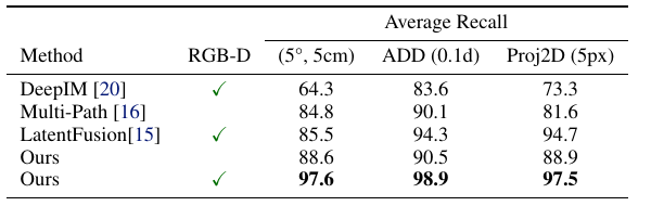 MegaPose Table 2：ModelNet pose refinement 结果