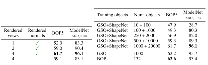 MegaPose Table 3：渲染视角、normal maps 与训练对象规模消融