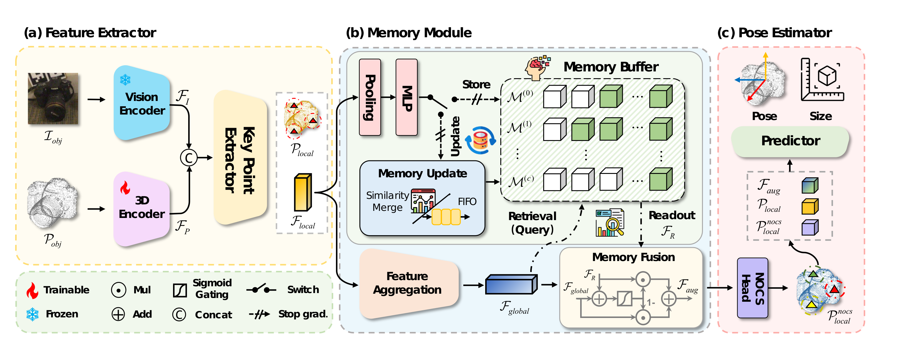 MemPose Figure 2：特征提取、外部记忆和位姿估计流程