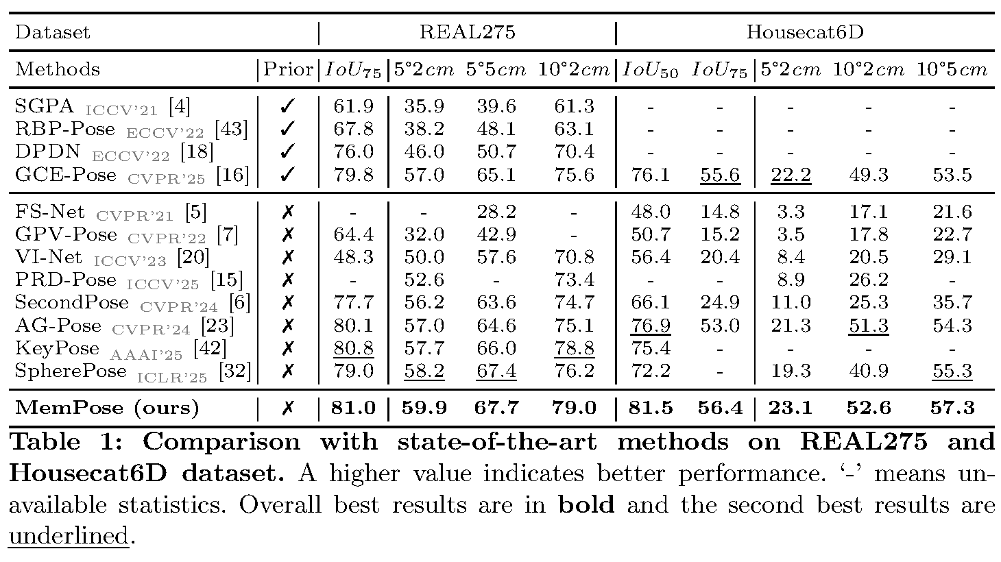 MemPose Table 1：REAL275 与 HouseCat6D 主结果
