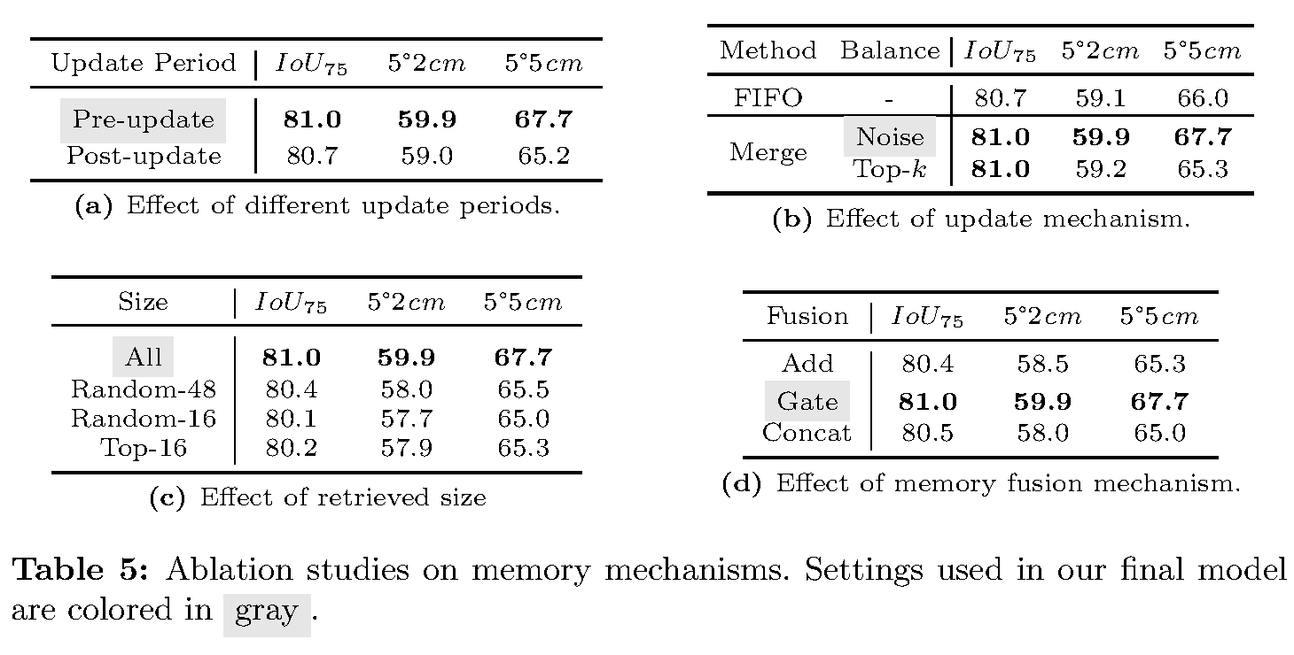MemPose Table 5：memory 更新、读取与融合消融