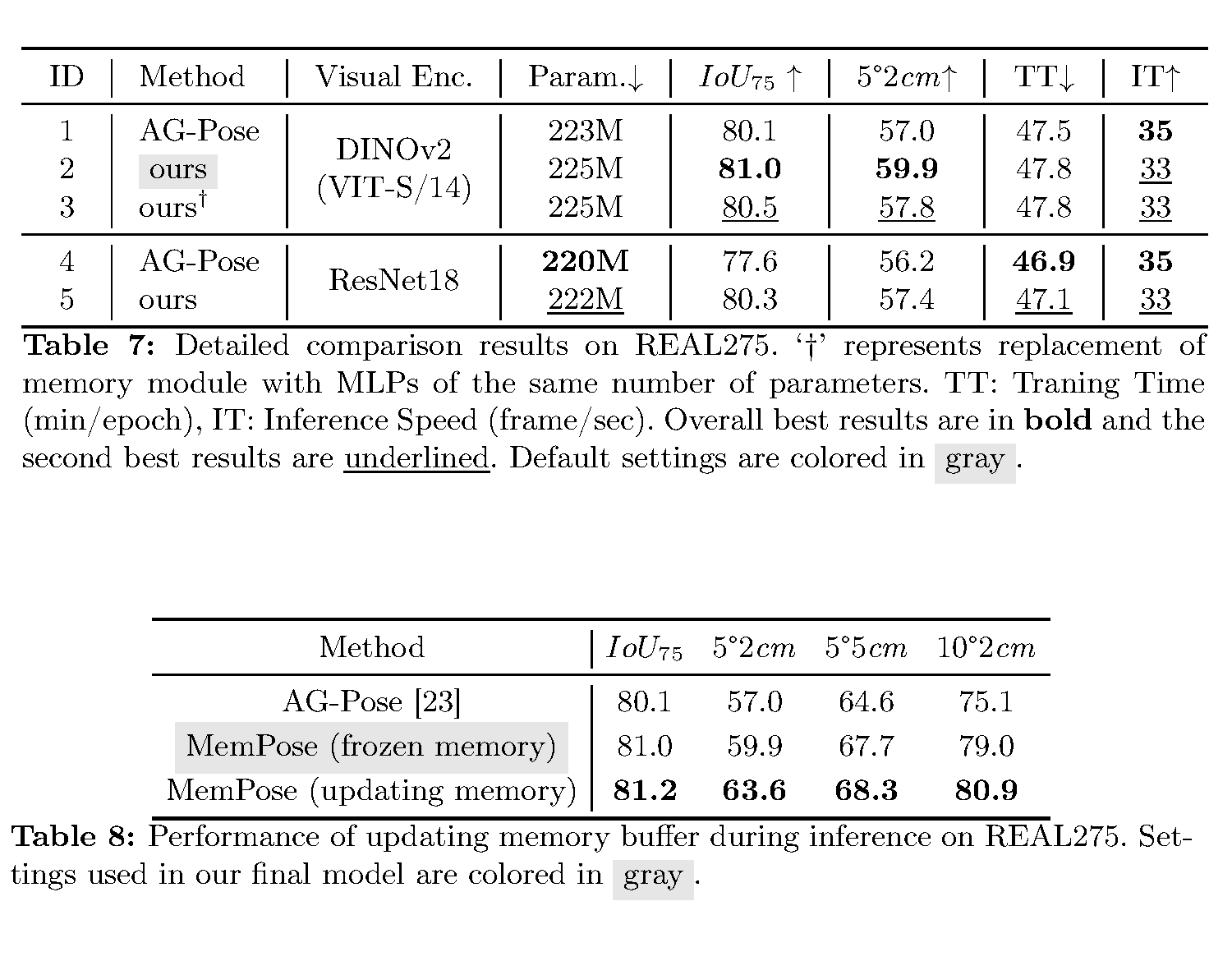 MemPose Tables 7 和 8：效率、等参数对照及推理期 memory 更新