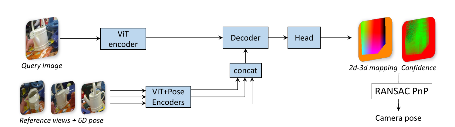MFOS Figure 1: ViT pipeline from posed reference images to RANSAC PnP
