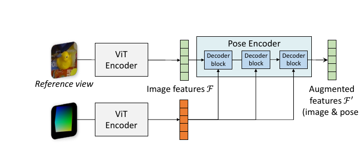 MFOS Figure 3: pose encoder architecture