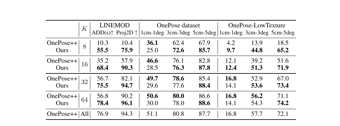 MFOS Table 6: comparison with OnePose++ for matched reference count