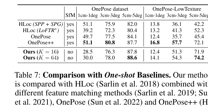 MFOS Table 7: OnePose and OnePose-LowTexture comparison without SfM