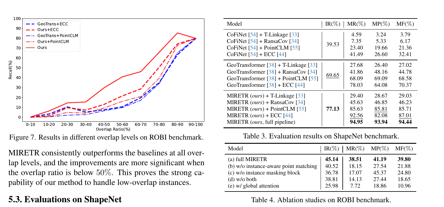 MIRETR overlap analysis ShapeNet generalization and ablation