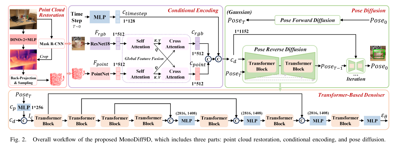 MonoDiff9D Figure 2：RGB、单目深度、点云条件与 diffusion denoiser