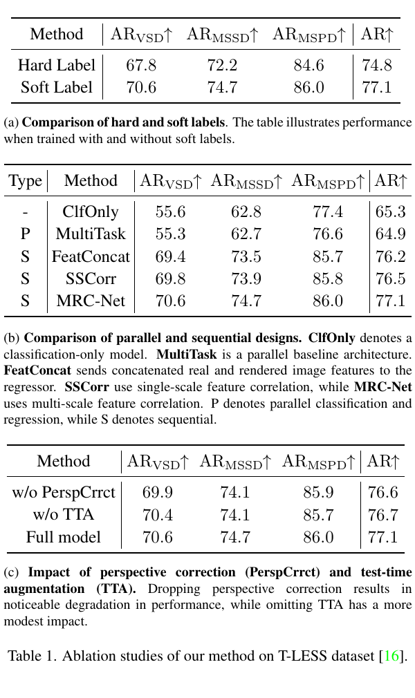 MRC-Net soft labels sequential design and MRC ablations
