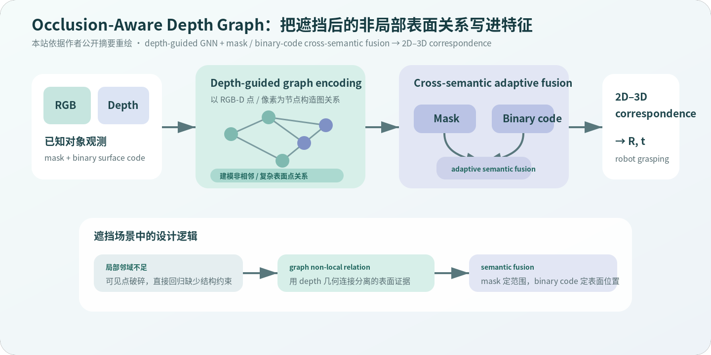 Depth-guided graph encoding 和 mask binary code 跨语义融合流程重绘