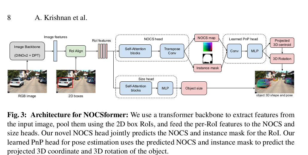 NOCSformer 的 DINOv2 DPT RoI NOCS size 和 learned PnP 架构