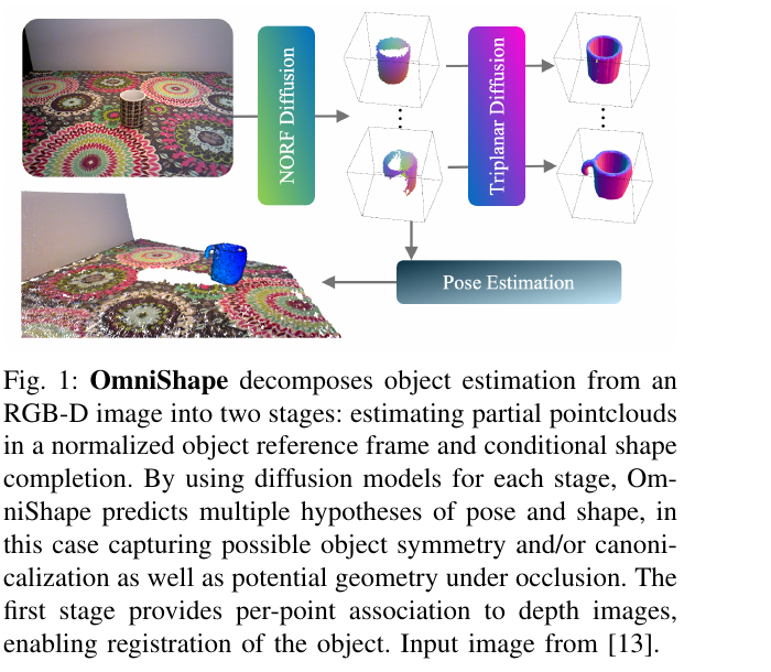 OmniShape Figure 1：单图多假设形状与位姿估计