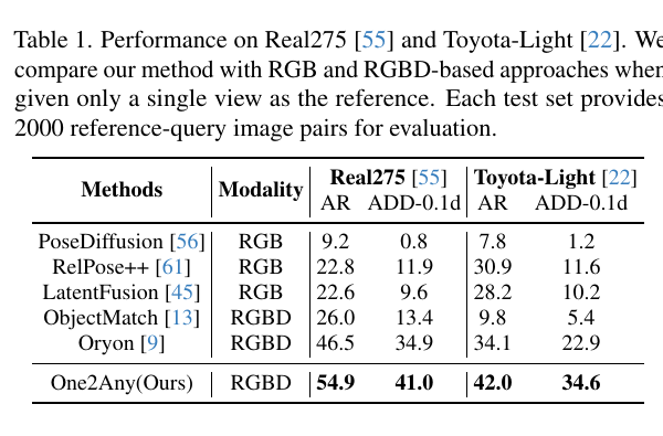 One2Any 在 REAL275 和 Toyota-Light 上的单参考结果